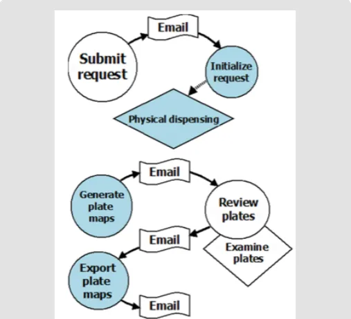 Figure 2: Pharm Apps customizes and manages two main workflows. The first flow begins with sample requests and ends with dispensation tasks