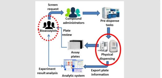 Figure 5: An analysis of a typical HTS operation revealed both information (dotted red circle) and knowledge (normal red circle) gaps