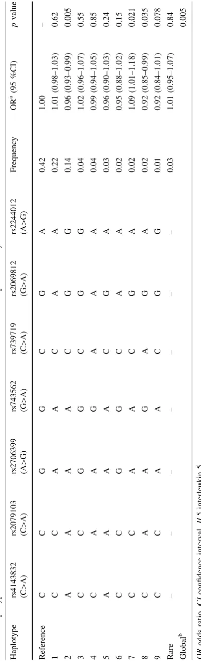 Table 6). The global p value for haplotype association was