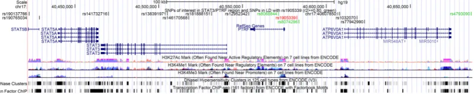 Fig. 3 UCSC genome browser graphic for SNPs at the STAT3/PTRFregion. The UCSC genome browser graphic shows functionalannotationsfortheSNPsrs1905339(red),correlatedSNPs