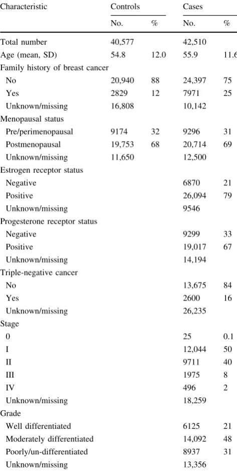 Table 1 Characteristics of breast cancer cases and controls