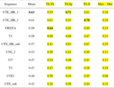 TABLE 4: Summary of the obtained correlation coefficients for the prediction of the parameters  