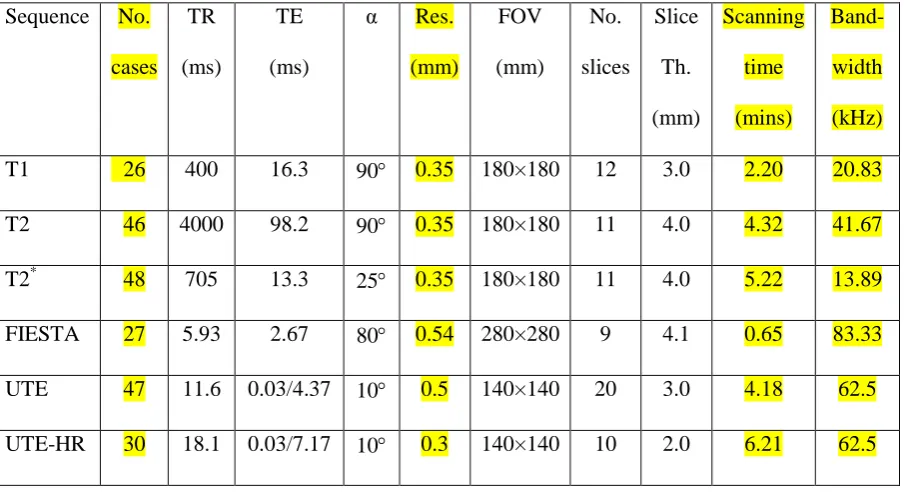 TABLE 1: A summary of the MRI pulse sequence parameters used in the study. 