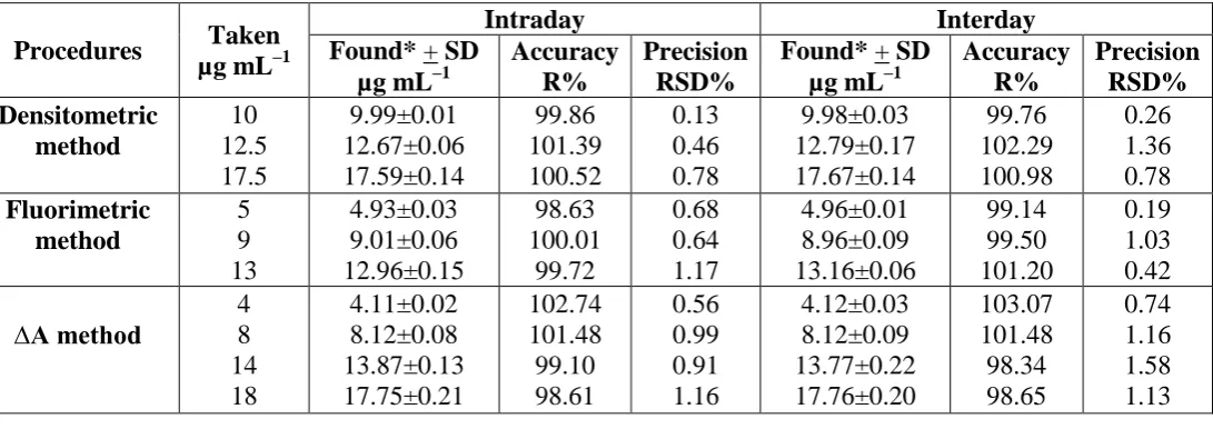 Table (2): Intraday and interday accuracy and precision for the determination of sotalol-HCl by the proposed methods