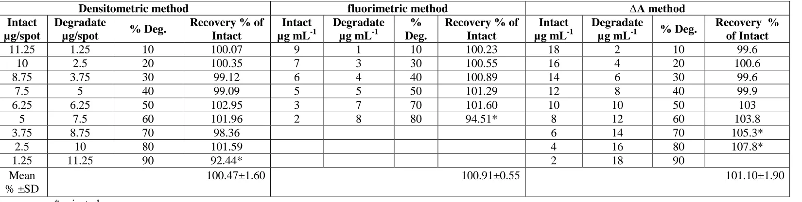 Table (3): Determination of sotalol-HCl in mixtures with its acidic degradate by the proposed methods