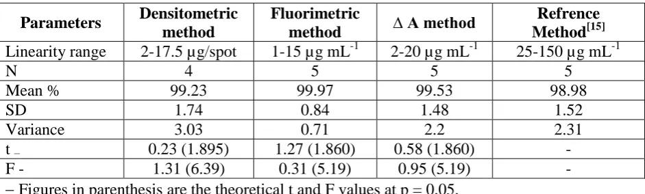 Table (4): Results obtained by the proposed methods compared with a reference method[15] for the determination of sotalol-HCl in its pharmaceutical preparations