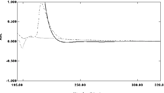 Table (1):Regression parameters for the determination of sotalol -HCl by the proposed methods