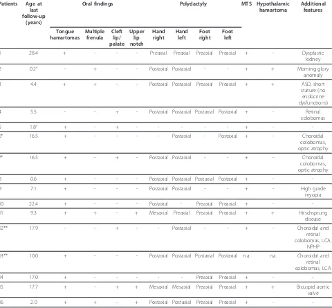 Table 1 Key clinical and neuroimaging findings in 16 patients with OFD VI
