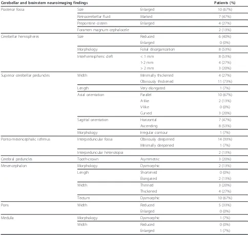 Table 2 Infratentorial neuroimaging findings in 15 patients with OFD VI