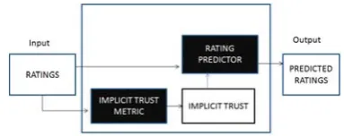 Fig. 1.Explicit Trust Aware Recommender System Architecture.