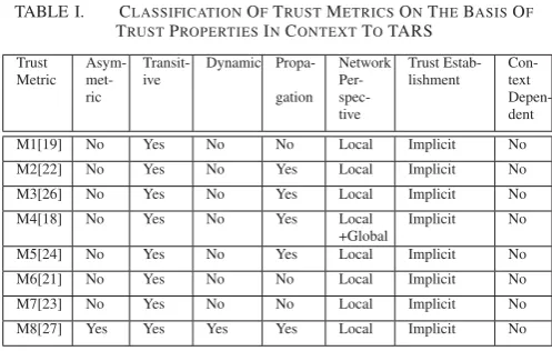 TABLE I.CLASSIFICATION OF TRUST METRICS ON THE BASIS OFTRUST PROPERTIES IN CONTEXT TO TARS