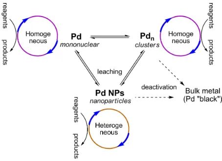 Figure 4. Pd catalysis of cross-coupling reactions using homogeneous Pd complexes involves a cocktail of catalytic species in solution