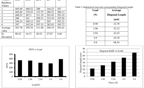 Table 3: Indentation load and corresponding Diagonal Length. Load Average 