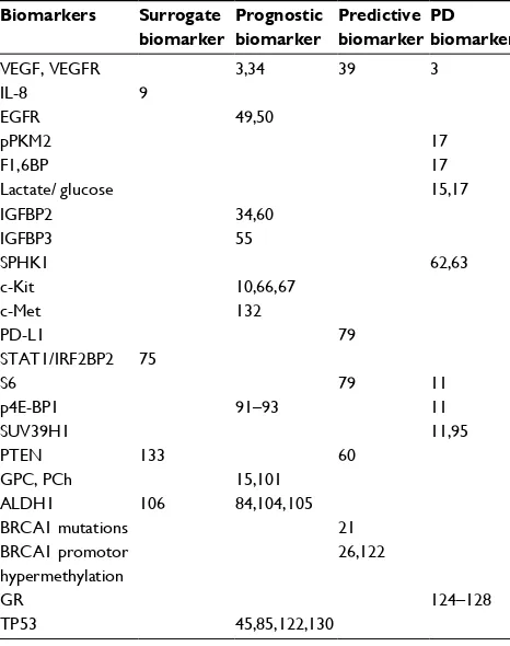 Table 1 Potential triple-negative breast cancer biomarkers