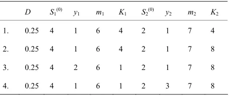 Table 2. Parameter values used for Figure 1. 