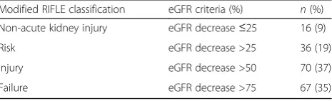 Table 1 Categorization of patients based on the Modified RIFLEclassification (n = 189)