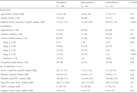 Table 2 Baseline characteristics of the early and late CRRT groups