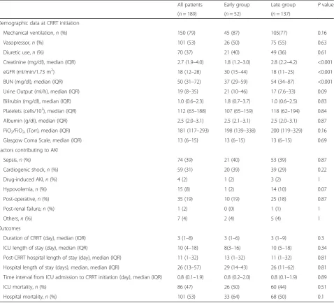 Table 3 Comparisons of demographic date at CRRT initiation and outcomes in early and late groups