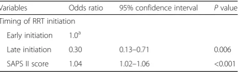 Table 4 Independent predictors of in-hospital mortality usinglogistic regression analysis