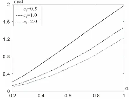 Figure 27. The msd value versus parameter  for the pre- scribed DP N 01. 