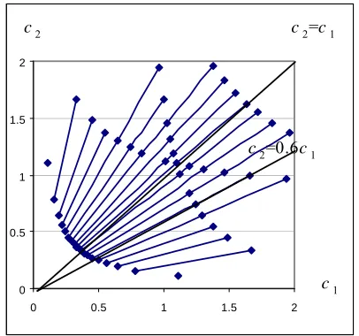 Figure 2. The bifurcation points on the beams 2plane aperture. cβc1 for  