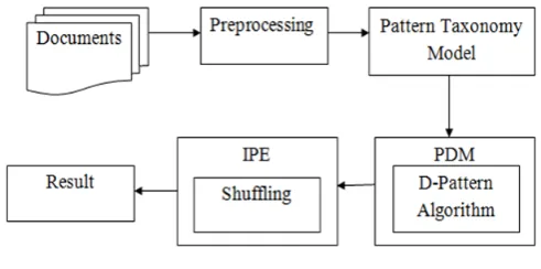 Fig. 1 shows the system architecture of this knowledge discovery technique. 
