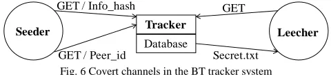 Fig. 5 The structure of BT shared file distribution system 