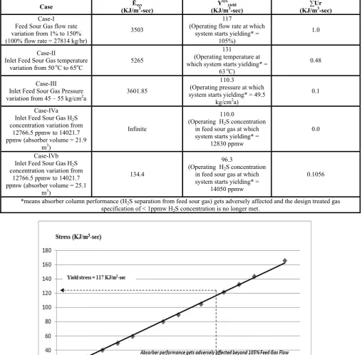 Table – 7: Variation of  Ēsys, Ysysyield and ∑Ur with cases of operation of absorber 