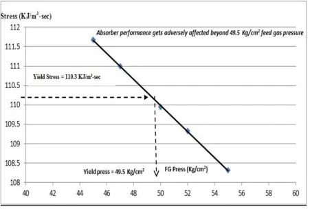 Fig.8 shows the waste work variation with respect to feed gas inlet pressure deviation from 45 Kg/cmpressure or the design pressure of the absorber column system