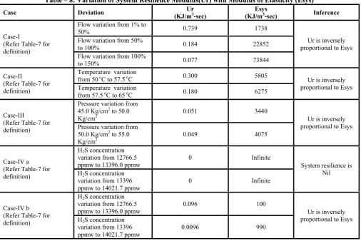 Table – 8: Variation of System Resilience Modulus(Ur) with Modulus of Elasticity (Esys) 