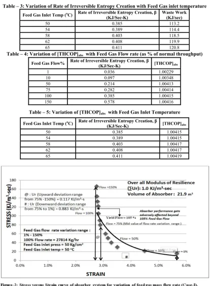 Table – 3: Variation of Rate of Irreversible Entropy Creation with Feed Gas inlet temperature 