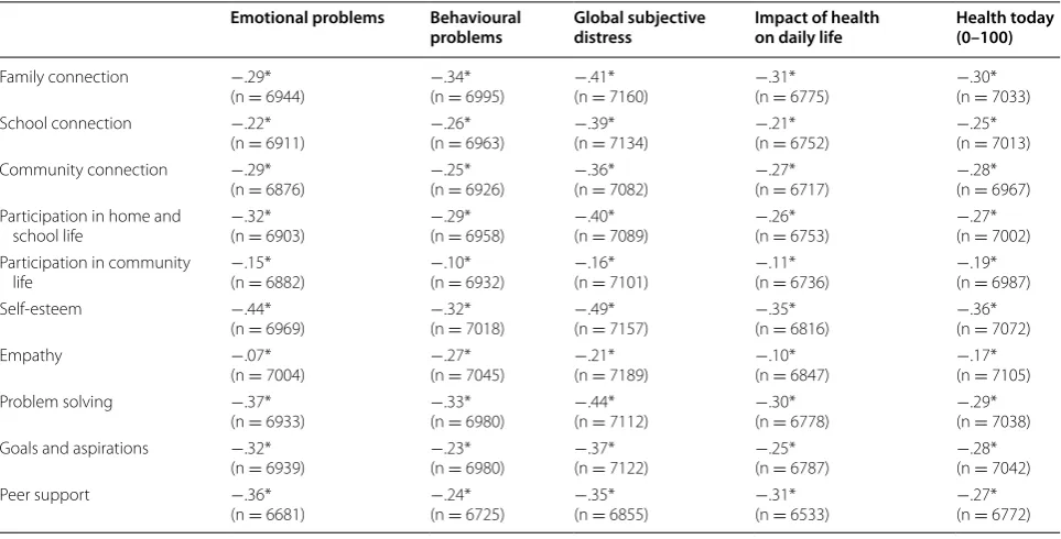 Table 4 Correlations between student resilience subscales and other scales