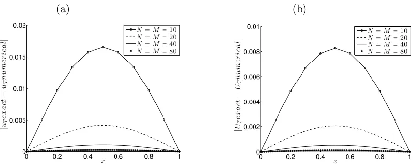 Figure 1: The absolute errors between exact and numerical solutions for (a) uUT(x) and (b)T(x), for N = M ∈ {10, 20, 40, 80} for the direct problem of Example 1.