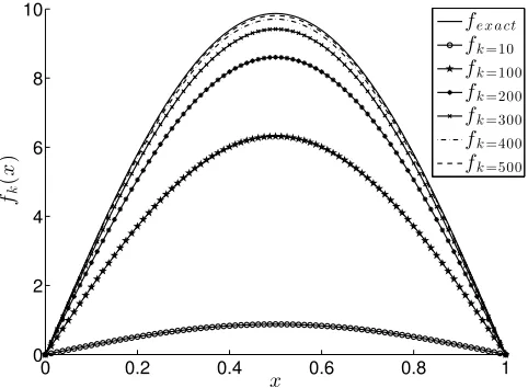 Figure 2: (a) The objective function J˜(fk) and (b) the accuracy error E(fk), versus thenumber of iterations k = 1, 500, no noise for the inverse problem of Example 1.