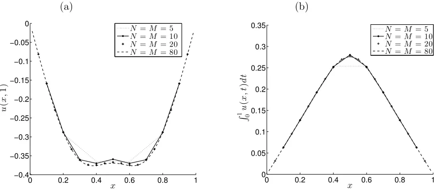 Figure 10: Numerical solution for (a)�{5, 10, 20, 80} 1) and (b) 1 u(x,0 u(x, t)dt, for various N = M ∈, for the direct problem of Example 3.