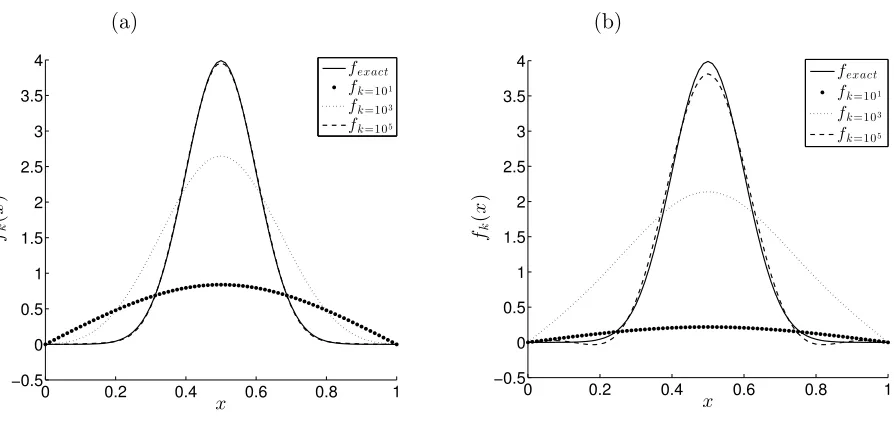 Figure 11: (a) The objective functions J(fk), J˜(fk) and (b) the accuracy error E(fk), versusthe number of iterations k = 1, 105, no noise for the inverse problem of Example 3 with thedisplacement measurement (5) (- - -) and with the time-average displacement measurement(29) (—).