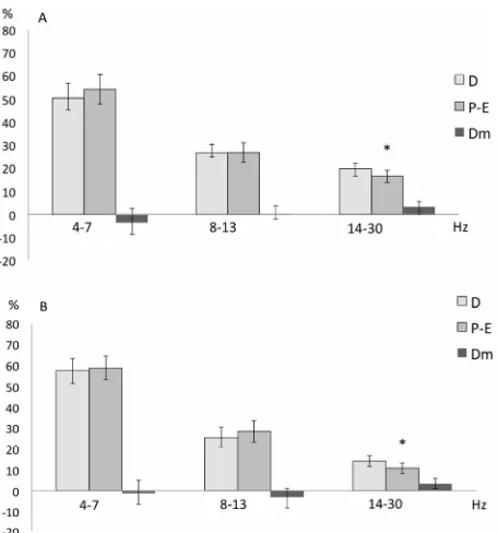 Figure 3. Mean ± SE and mean of differences (Dm) of the inter-prefrontal correlation (in z-values) of the three fre-0.05 as compared to the D phase.quency bands recorded in the proestrus-estrus (P-E) and diestrus (D) phases of the female rats while hearing