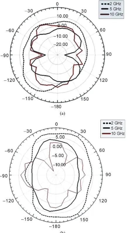 Figure 4. Radiation pattern graphs of the antenna. (a) H-plane; (b) E-plane. 