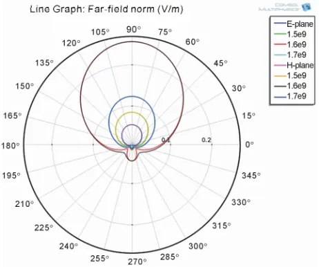 Figure 6. Polar graph plot for rectangular patch antenna. 