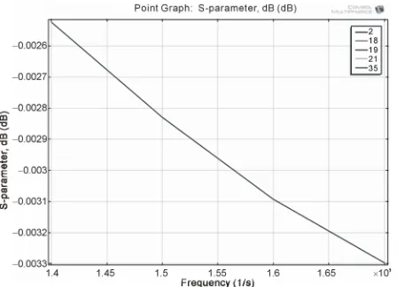 Figure 8. Return loss versus frequency for rectangular patch antenna.  