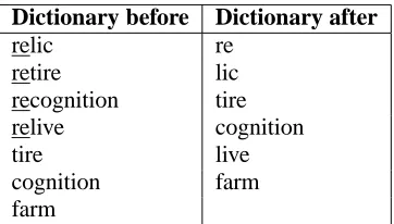 Figure 1: Illustration of resegmenting on the preﬁx re-.Note that Vre ={relic, retire, recognition, relive}, andSre ={lic, tire, cognition, live}.