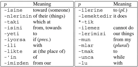 Figure 8: Turkish morphs segmented as sufﬁxes usingModel 2; tables as in Figure 5.