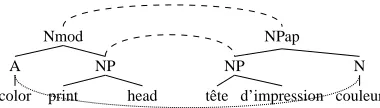 Figure 6: Child Align:made by Child Align when the current linked node pair is the dashed lines represent the links ⟨S,S⟩.