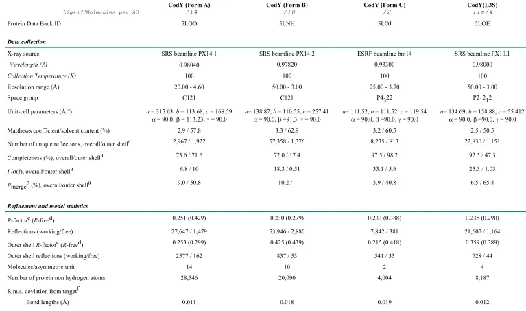 Table 1.  X-ray Data Collection and Refinement Statistics. 