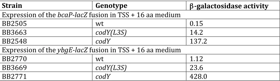 Table 2. Transcriptional Fusion Data 