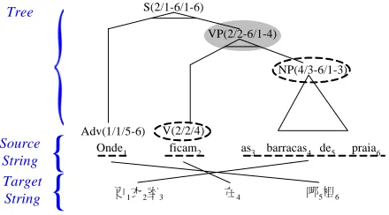 Figure 3. The transfer relationships between the sentence-constituents of source language and its 
