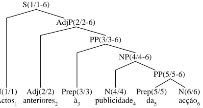 Figure 7. Initial candidate alignments of corre-sponding words. 