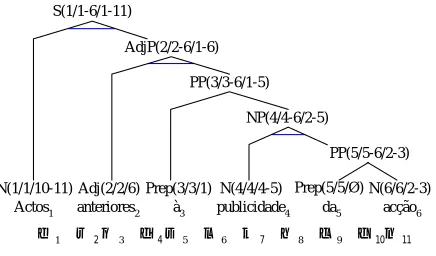Figure 8. Finding the alignment for unbounded words. 