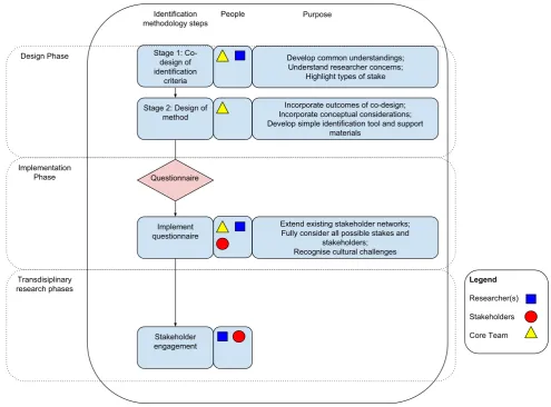 Fig. 1 The RECARE methodology for identifying stakeholders fortransdisciplinary research, highlighting the phases and steps of themethodology, the people involved, and the purpose of each step.