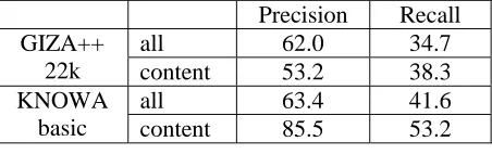 Table 6: GIZA++ and KNOWA-basic on the EuroCor task 